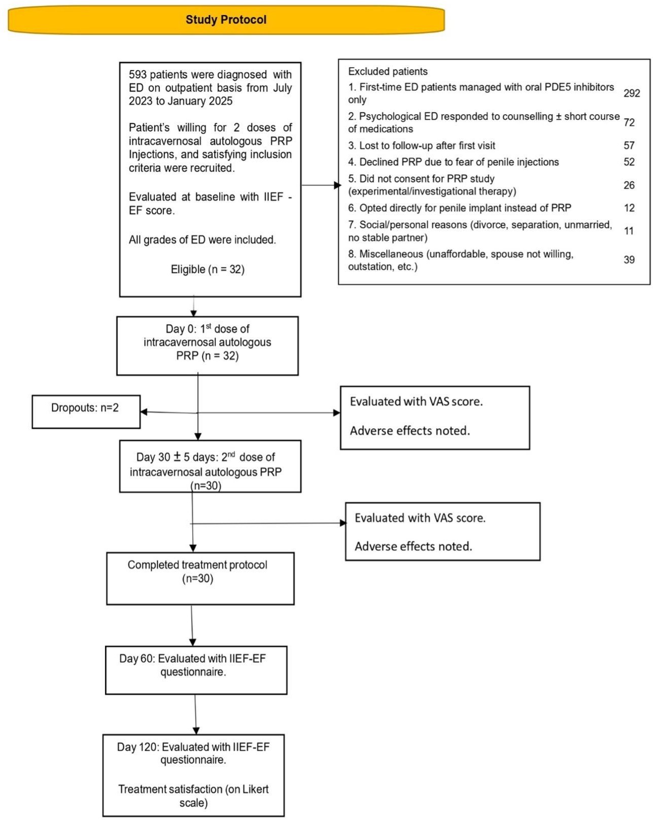 Autologous Platelet-Rich Plasma Penile Injection After Failed Oral Medical Management of Erectile Dysfunction