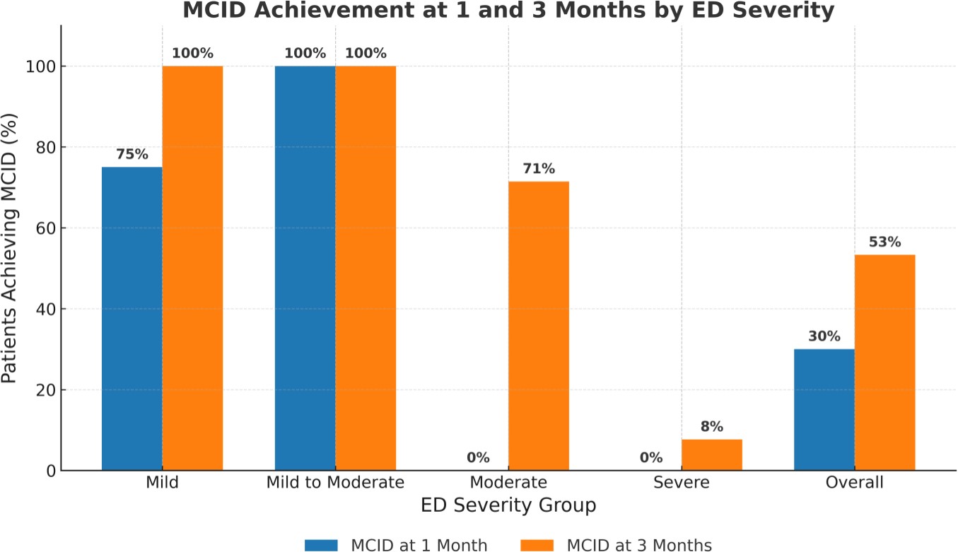 Autologous Platelet-Rich Plasma Penile Injection After Failed Oral Medical Management of Erectile Dysfunction